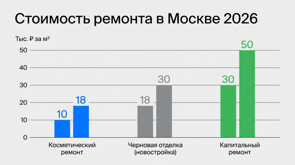 Стоимость ремонта в Москве